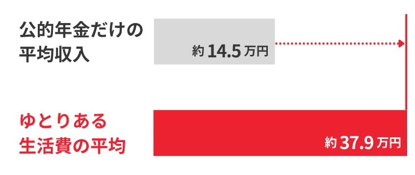 公的年金だけの平均収入 約14.5万円 と ゆとりある生活費の平均 約37.9万円 の比較グラフ