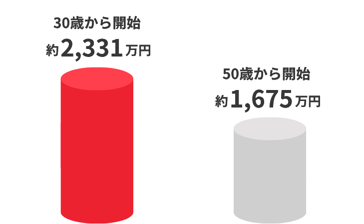 30歳から月4万円×30年積立で約2,331万円、50歳から月12万円×10年積立で約1,675万円の比較グラフ